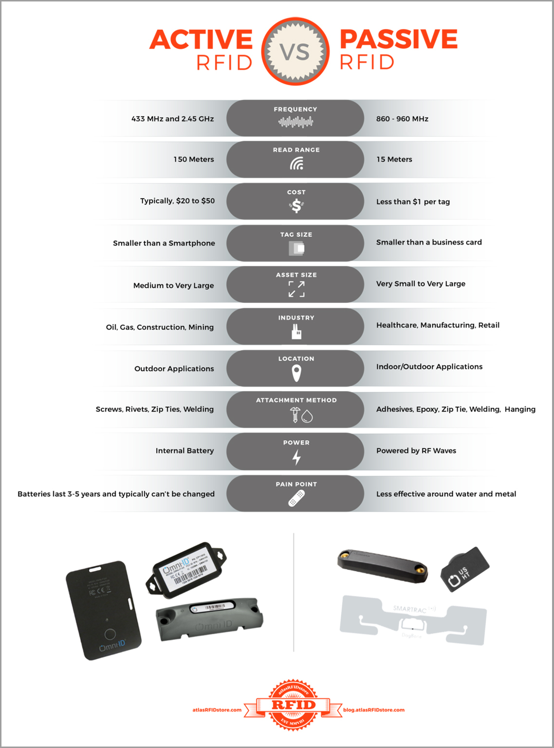 Infographic comparing active RFID and passive RFID