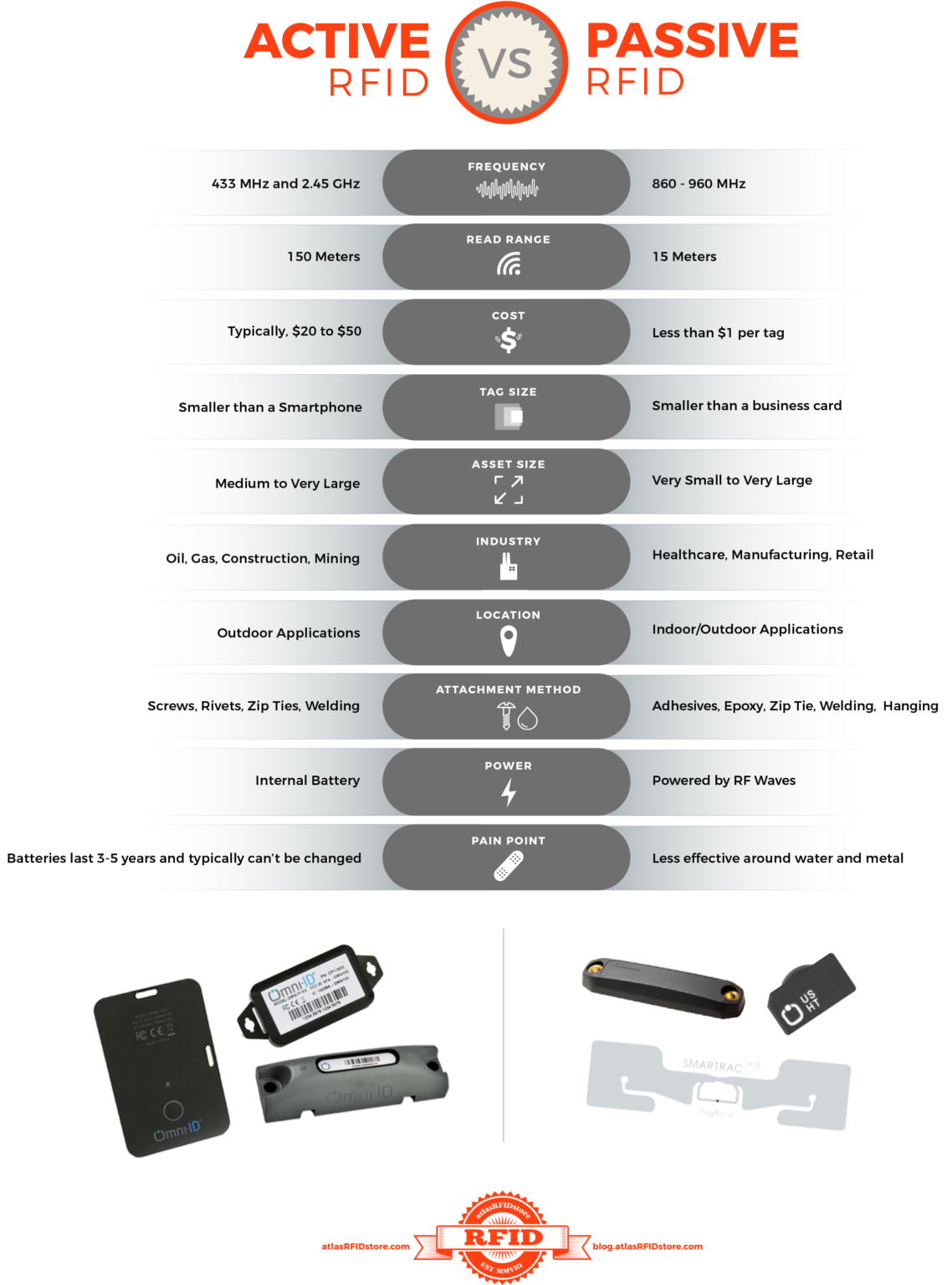 Active and Passive RFID Blocking Cards - What are the Differences?