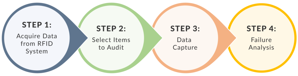 RFID Testing, Compliance Testing and Certification