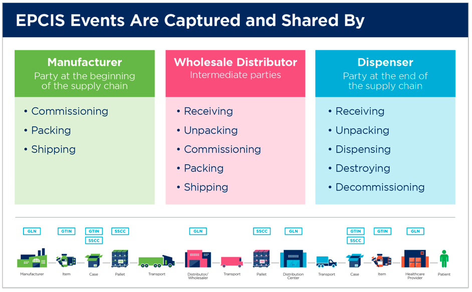 EPCIS Events: How Do They Work