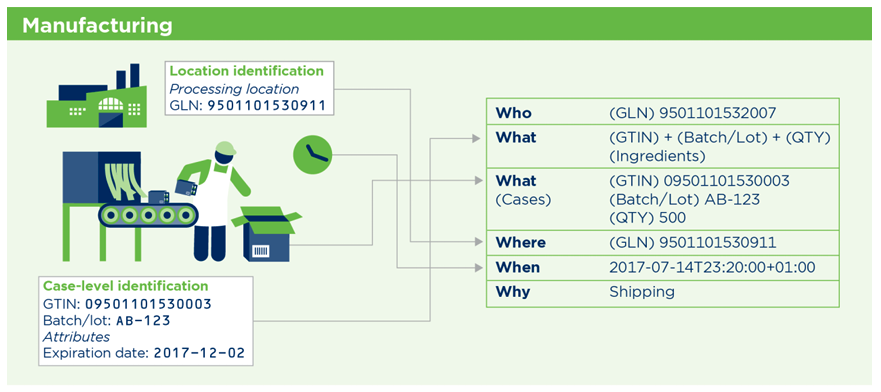 EPCIS in Manufacturing