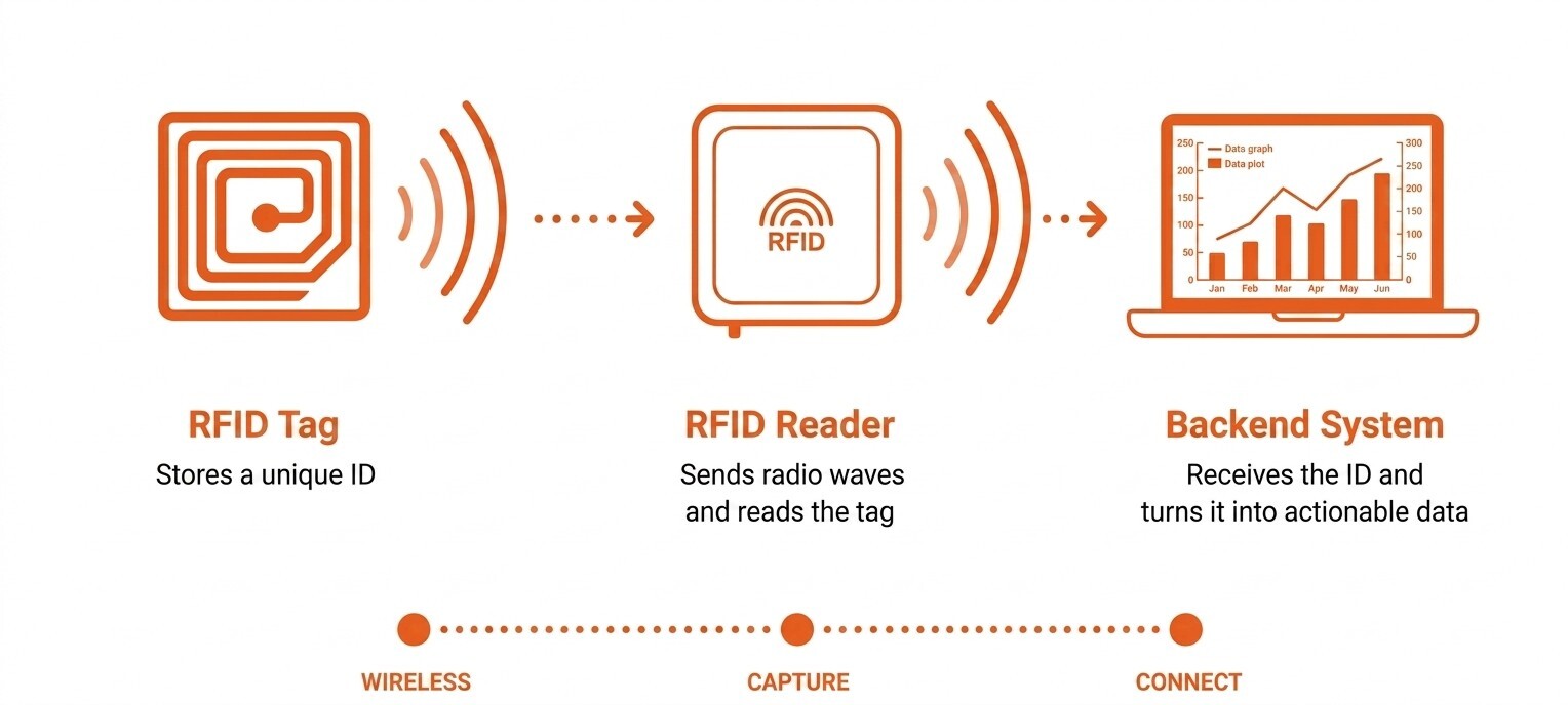 How RFID Works