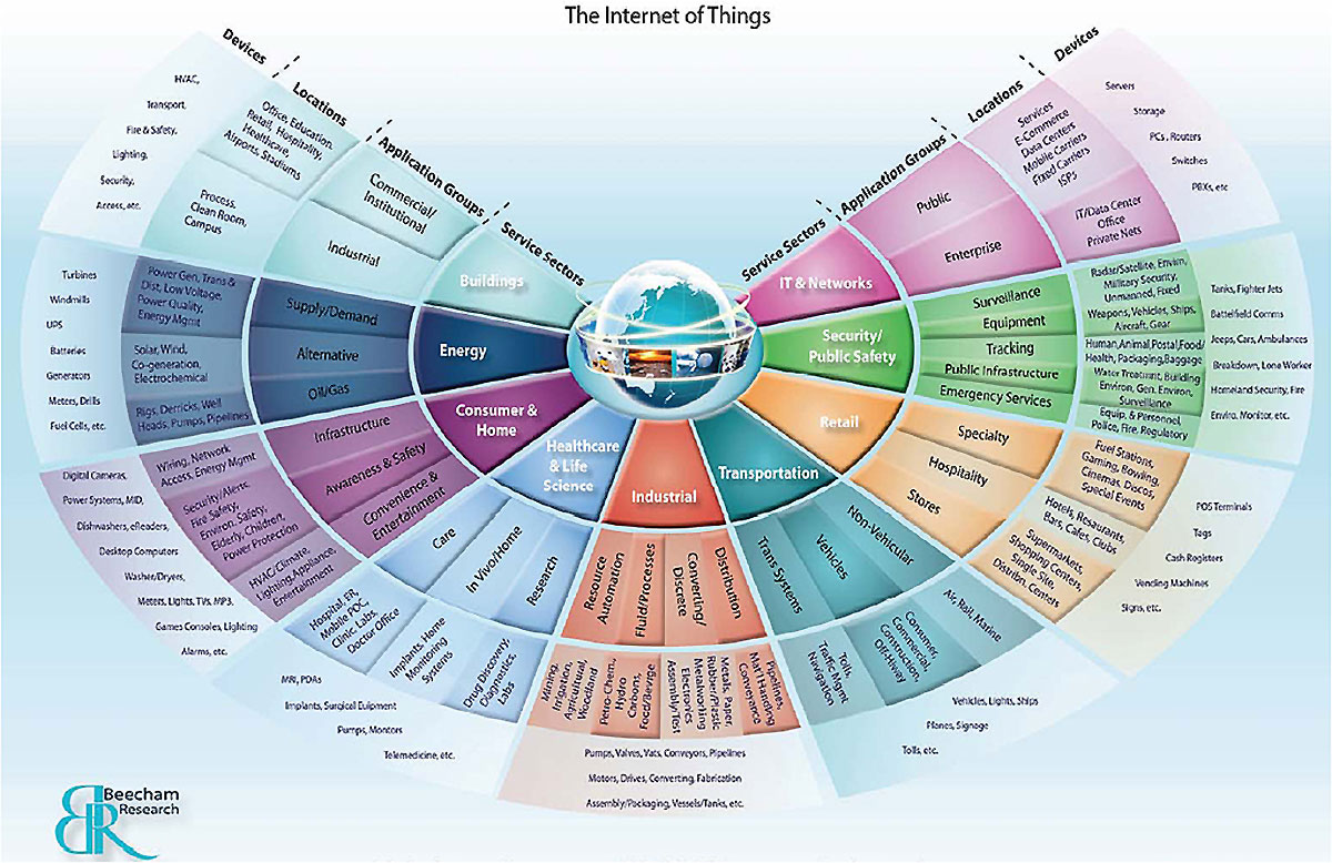 Characteristics of Internet of Things (IoT) - RF Page